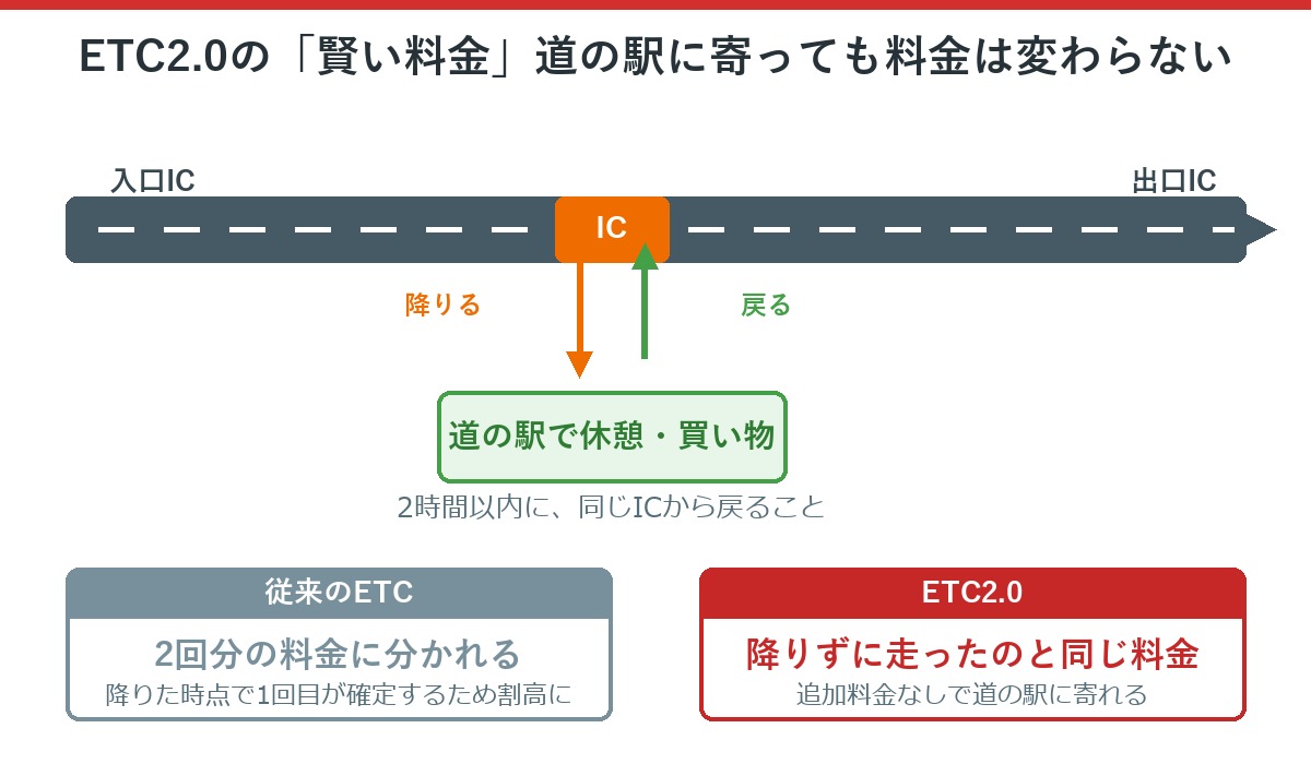 ETC2.0の賢い料金(道の駅一時退出)の仕組み図解