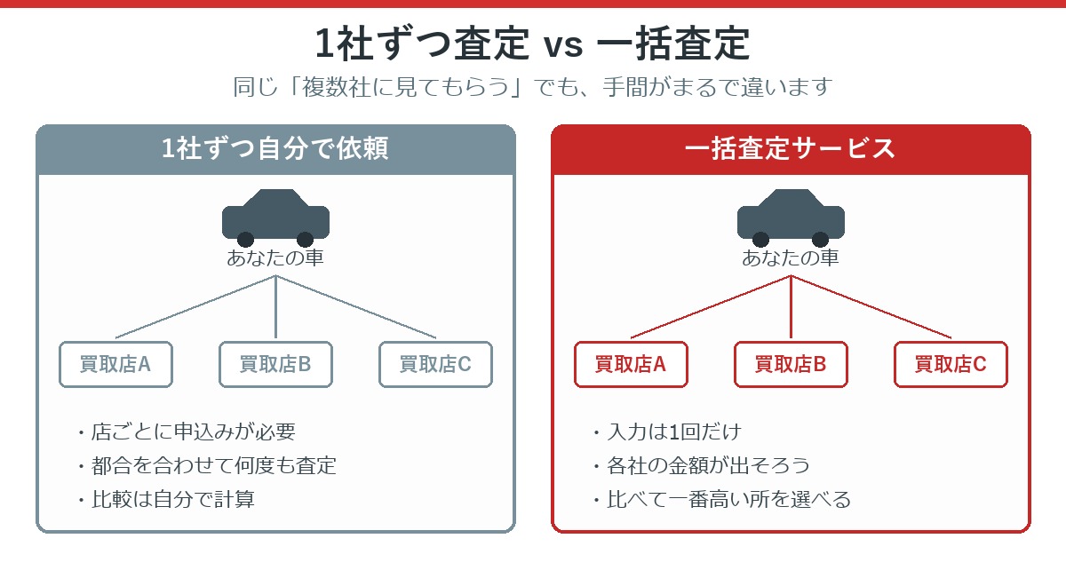 1社ずつ査定と一括査定の違いを比較した図