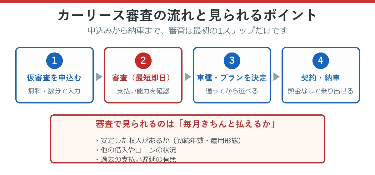 カーリース審査の流れと見られるポイント
