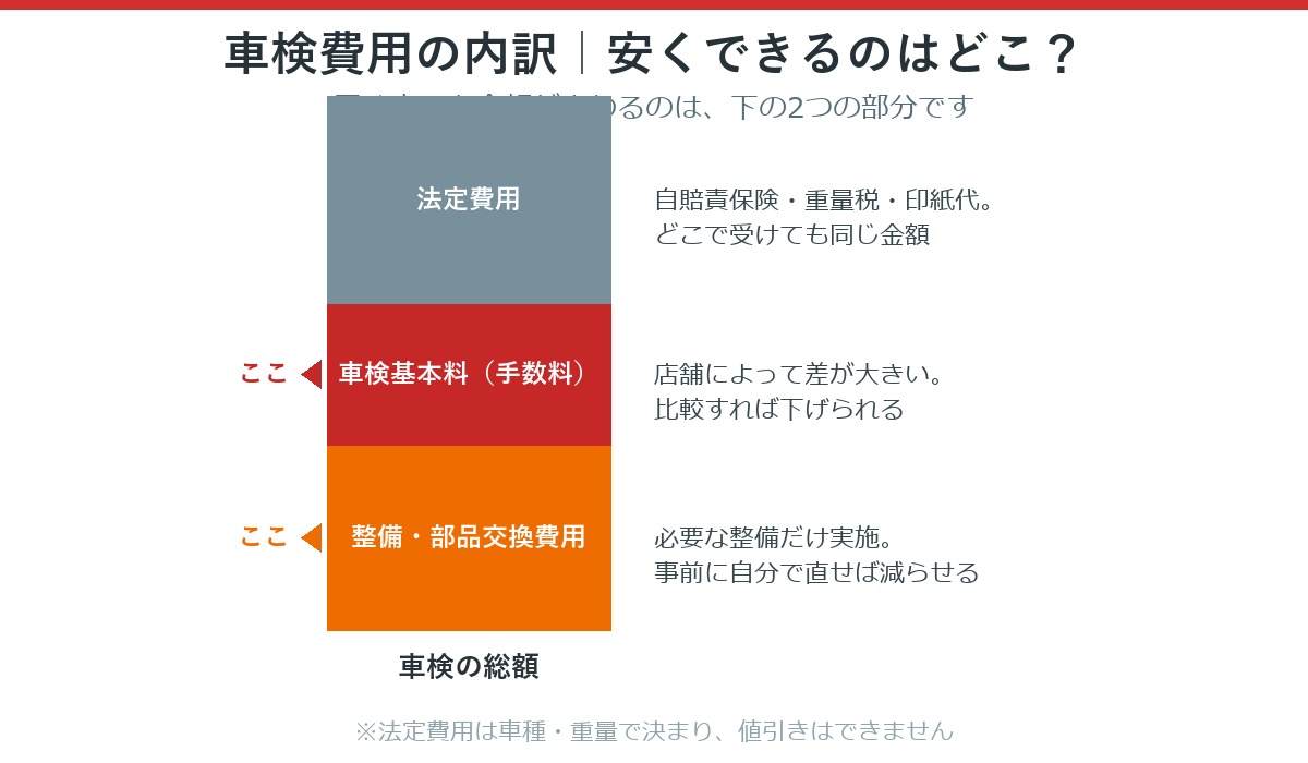 車検費用の内訳と安くできる部分の図解