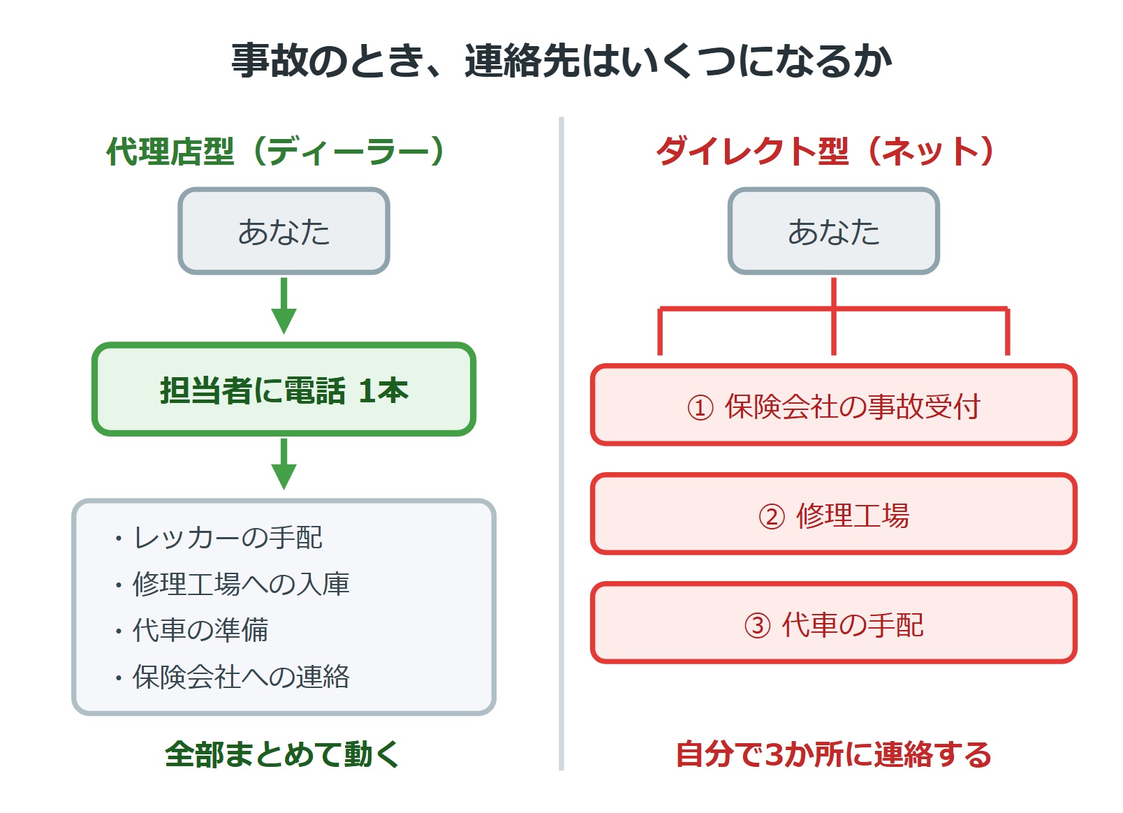 事故のときの連絡先の違い。代理店型は担当者に電話1本、ダイレクト型は3か所に自分で連絡する