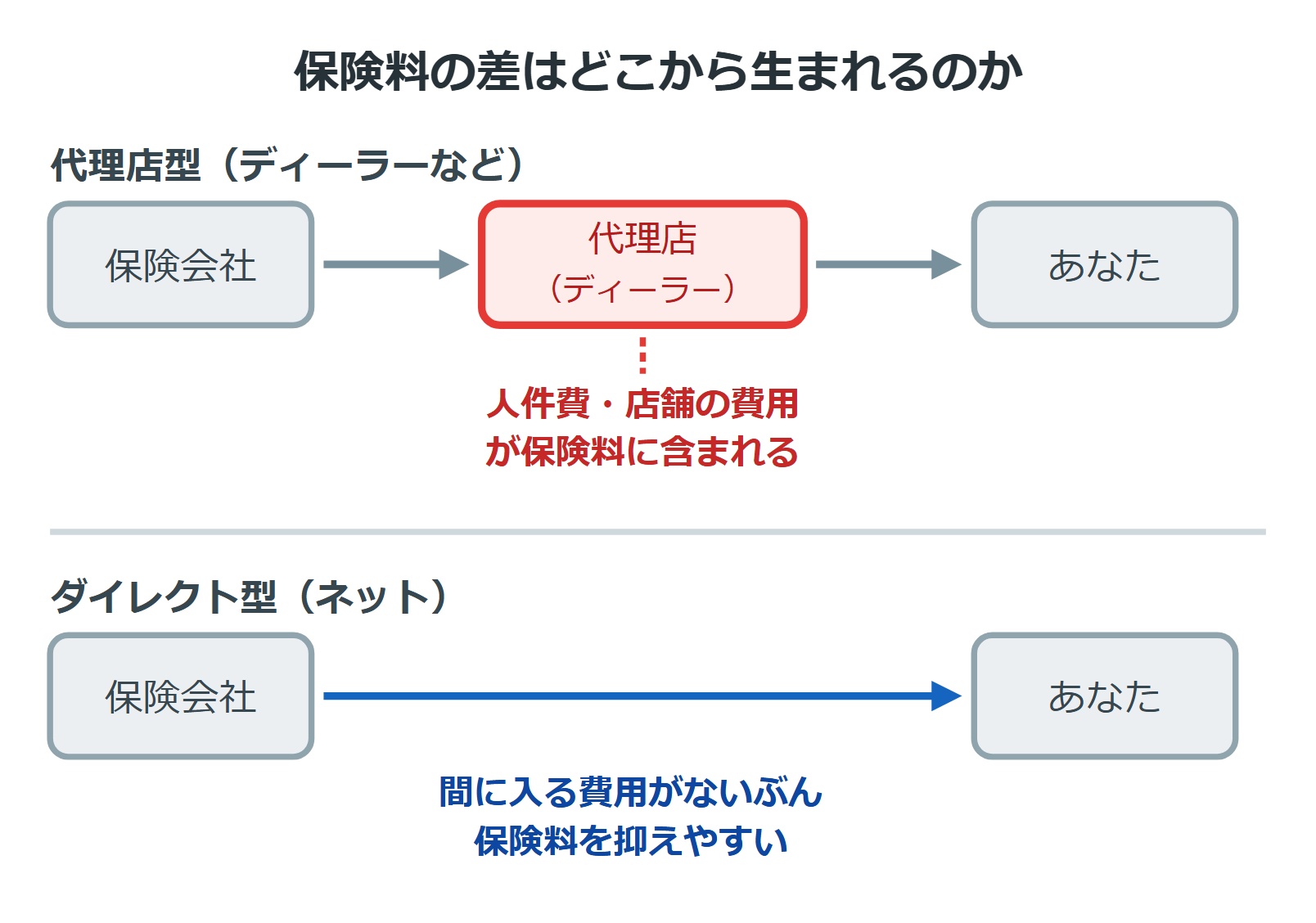 代理店型とダイレクト型の流通の違い。代理店型は人件費・店舗の費用が保険料に含まれる