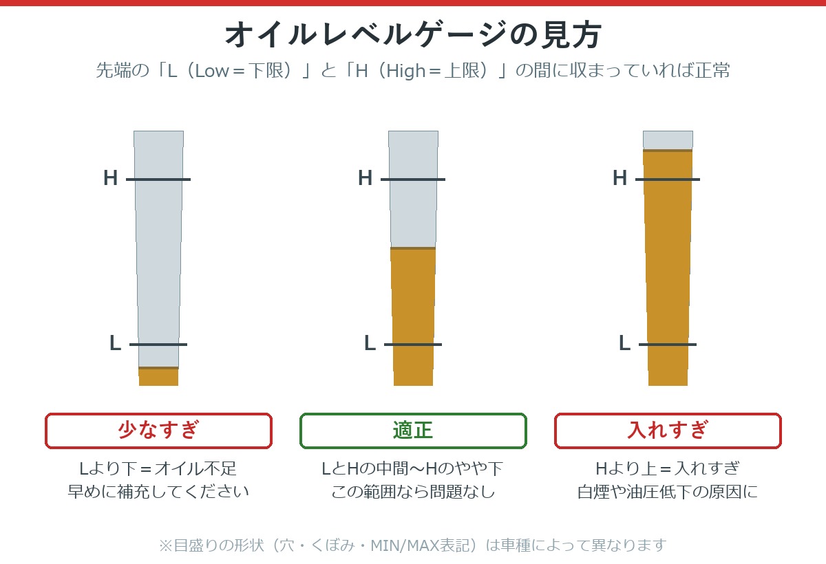 オイルレベルゲージのLとHの見方(適正・少なすぎ・入れすぎ)