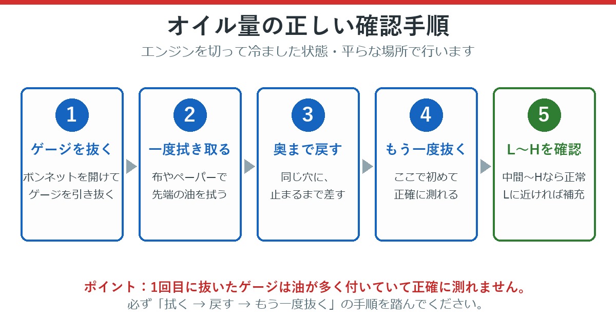 オイル量の正しい確認手順5ステップ