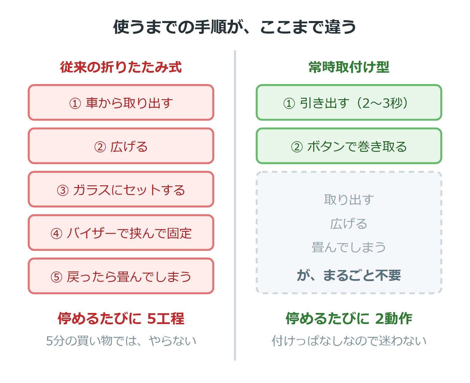 折りたたみ式サンシェードと常時取付け型の手順の違い。折りたたみ式は5工程、常時取付け型は2動作