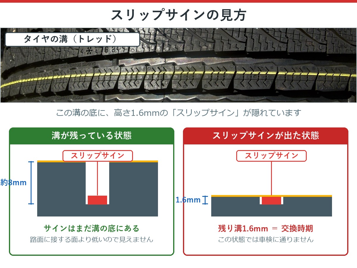 スリップサインの見方と残り溝1.6mmの解説図