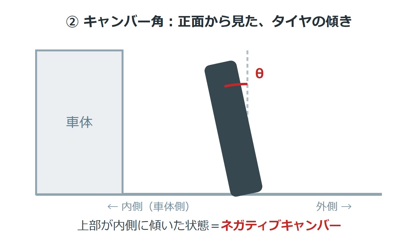 キャンバー角の図解。正面から見たタイヤの傾き(ネガティブキャンバー)