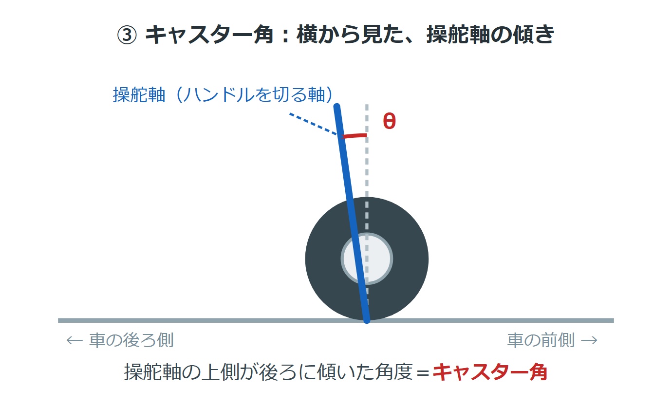 キャスター角の図解。横から見た操舵軸の傾き