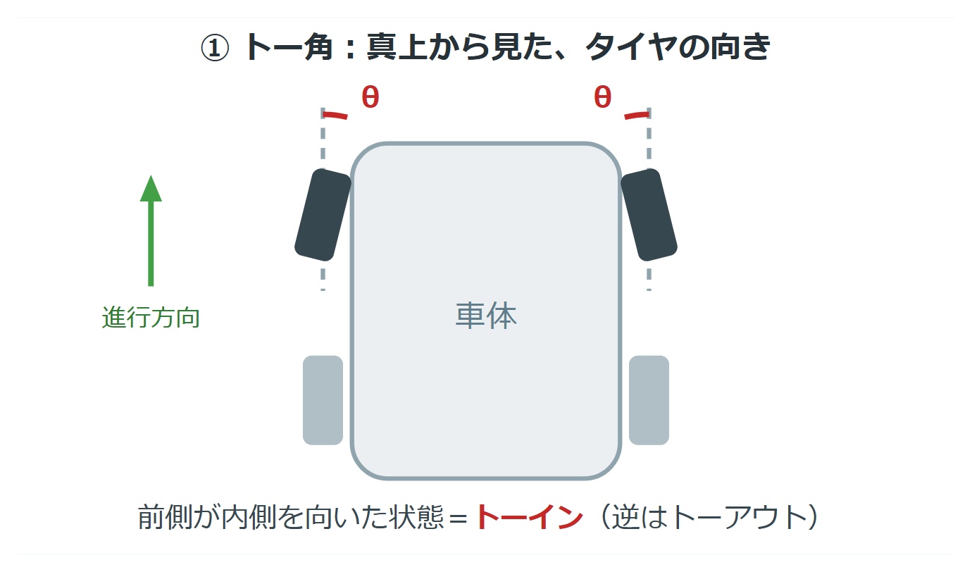 トー角の図解。真上から見たタイヤの向き(トーイン)