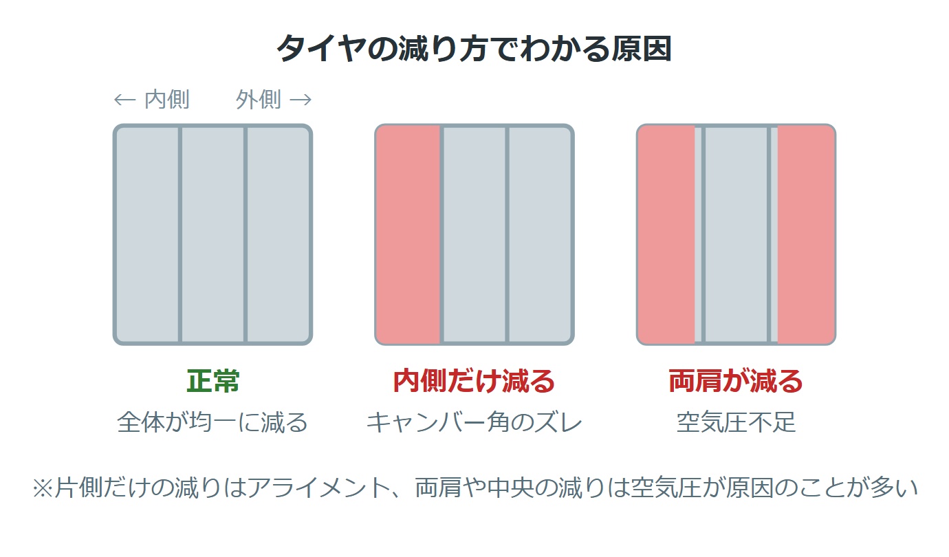 タイヤの減り方でわかる原因。正常・内側だけ減る・両肩が減るの比較